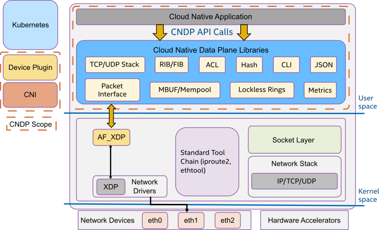 CNDP Overview