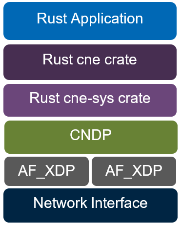 CNDP Rust Crate